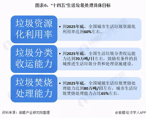 十四五 生活垃圾處理發(fā)展重點(diǎn), 分類 及 收運(yùn) 是核心內(nèi)容