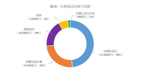 香港證監會 金管局調查 逾70萬人購買 非上市投資產品 ,最受歡迎產品是