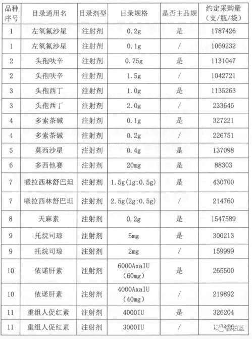 21個大品種,開始帶量采購 附名單