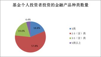 基民是否需要投資顧問 74 投資者對投資建議有需求